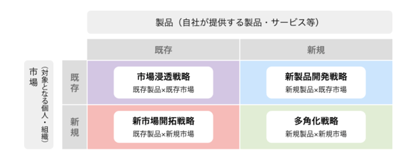 アンゾフマトリクスとは？市場と製品から考える成長戦略をわかり